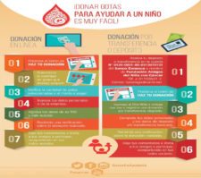 Cómo donar Gotas - Infografía