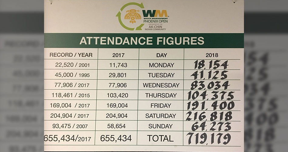 ¡Récord histórico! Scottsdale se acerca a los 720 mil visitantes durante la semana del Phoenix Open